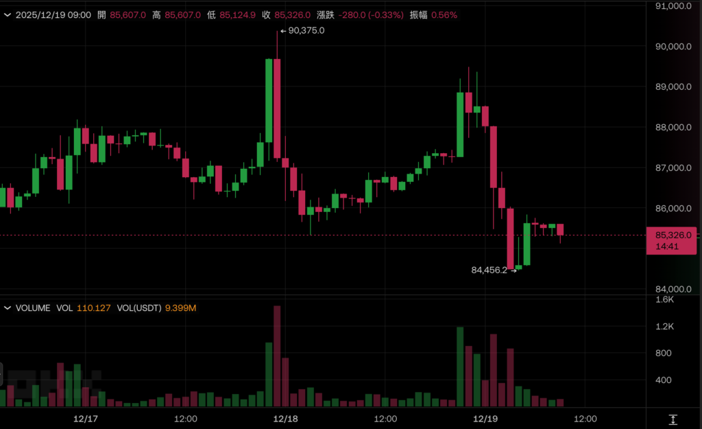 比特幣跌不停捅穿 8.5 萬美元！日本央行料今加息，注意套利平倉再掀拋售