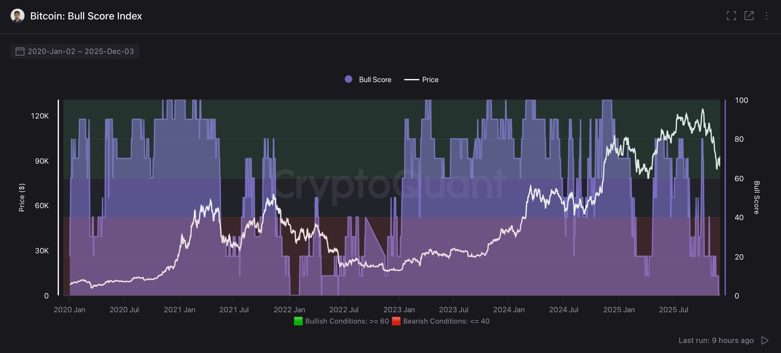 CryptoQuant：比特幣鏈上指標「多數看跌」，沒宏觀流動性就入熊市了
