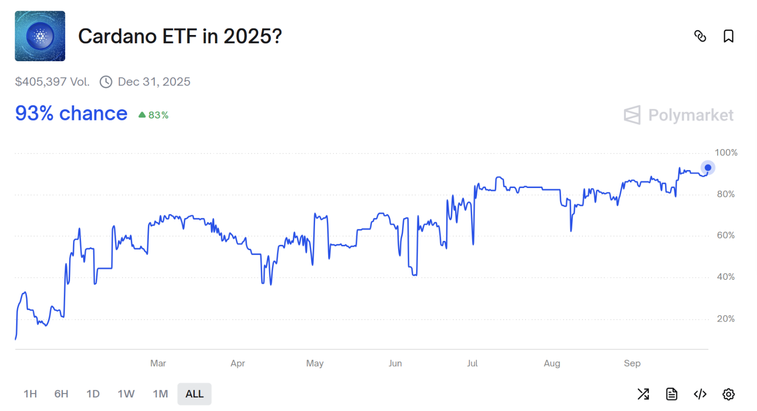 LTC、SOL 現貨 ETF 十月通過機率破90%，山寨幣迎 SEC 最終裁決