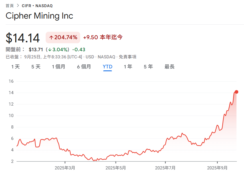 Cipher Mining 與 Fluidstack 達成 30 億美元託管協議，Google 提供貸款擔保可買 5.4% CIFR 股票