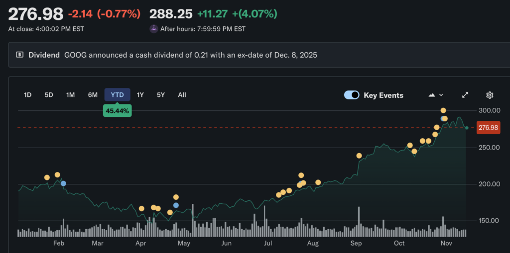 巴菲特等了六年終於買Google！豪砸43億美元，Alphabet成波克夏第十大持倉