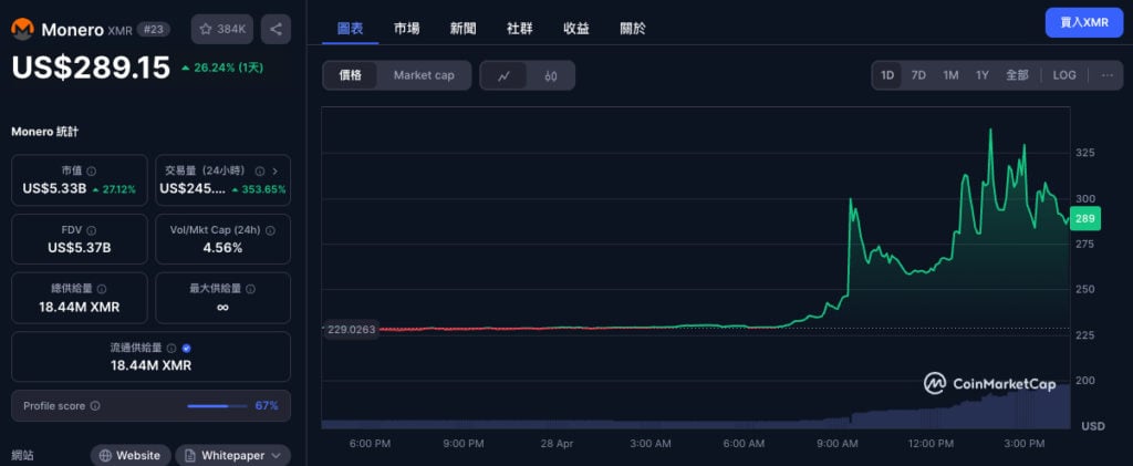 鏈上偵探警告:疑有3.3億美元比特幣遭竊被洗錢為門羅幣,XMR一度漲50%
