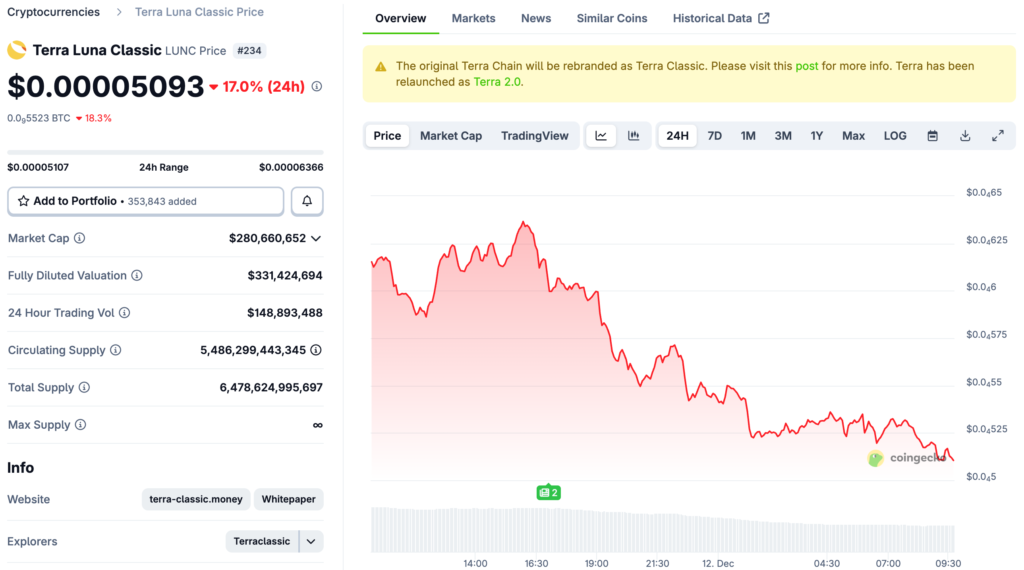 Do Kwon 被判 15 年，法官：重刑才可遏止下一場 400 億美元 LUNA 災難