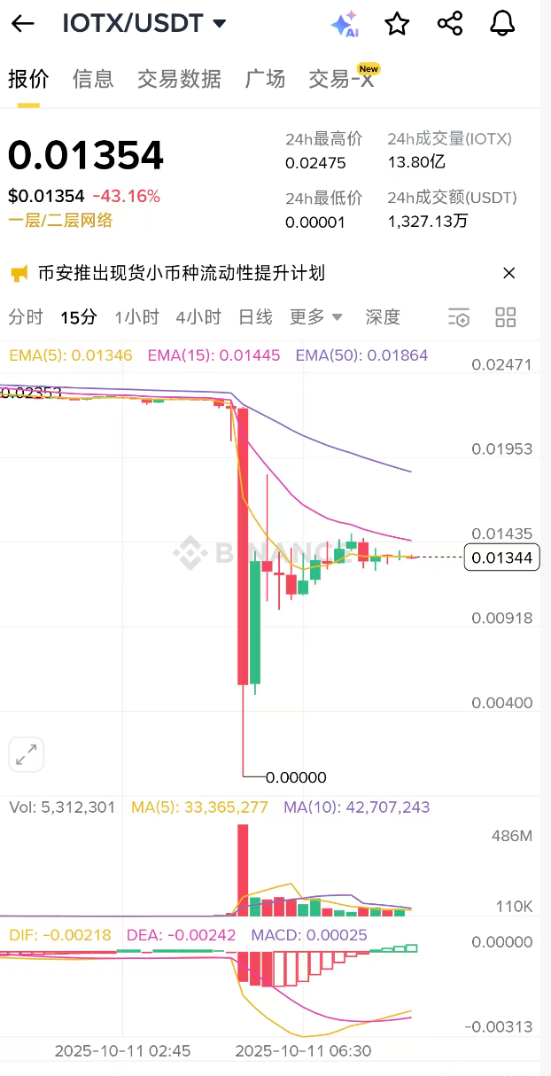 網傳幣安 IOTX 現貨一度閃崩至「0.0000美元」，官方已確認安全無虞