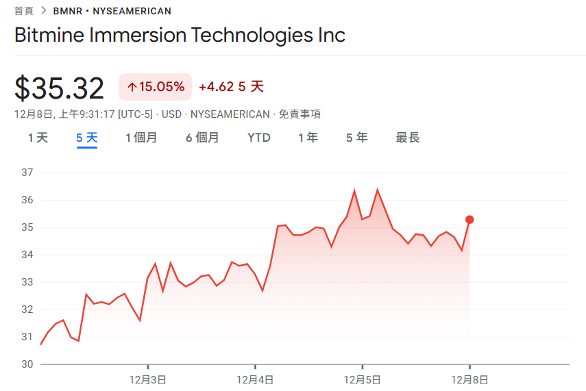 BitMine 加倉 13.8 萬枚以太坊、總持倉量突破 386 萬！Tom Lee：ETH 未來數月有望走強