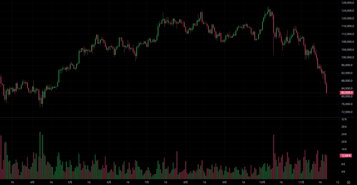 比特幣跌破 8.1 萬美元、全球資產排名降至第 10！CryptoQuant 創辦人：短期難強勢反彈