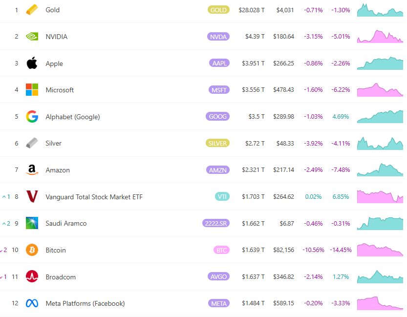 比特幣跌破 8.1 萬美元、全球資產排名降至第 10！CryptoQuant 創辦人：短期難強勢反彈