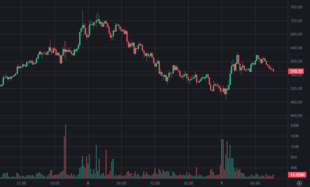 ZEC 反彈突破 600 美元！巨鯨抄底做多 2.08 萬枚 Zcash，現浮盈 150 萬美元