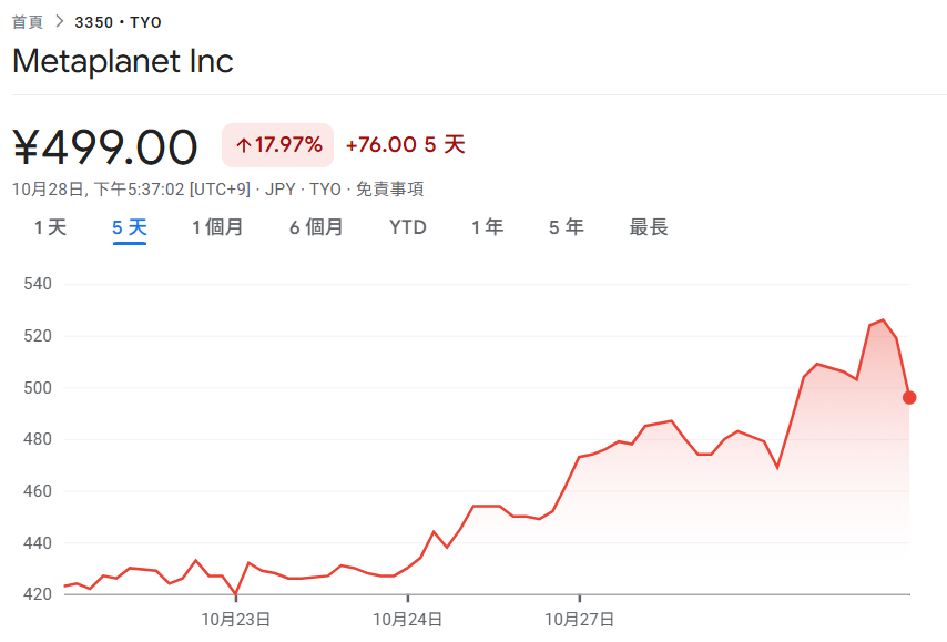 Metaplanet啟動股票回購計劃！抵押比特幣獲5億鎂貸款，股價近5日反彈18%