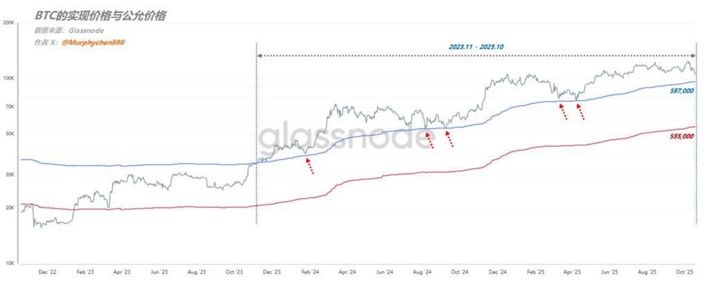 分析師：比特幣站不回11.2萬就沒理由看多、從BTC公允和實現價格看觸底了嗎？