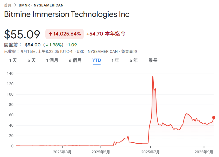 BitMine以太坊持倉突破215萬枚，股票BMNR今年狂飆140倍