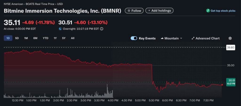持幣最多 ETH 卻最慘？Bitmine 手握 56 萬枚以太坊，股價不到一個月反蒸發 80%