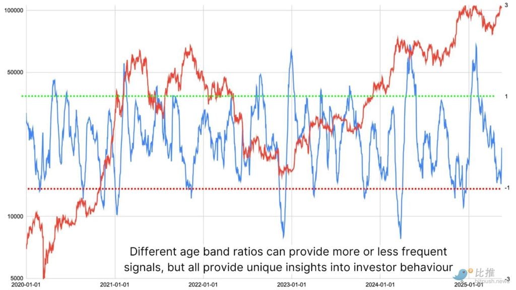 比特幣長期持有者開始出貨了嗎？