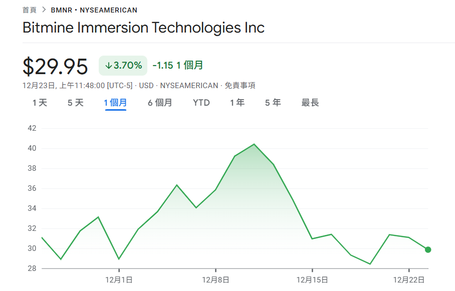 BitMine 續買以太坊！砸 1,963 萬美元掃貨 6,678 枚 ETH，總持倉逼近 410 萬枚